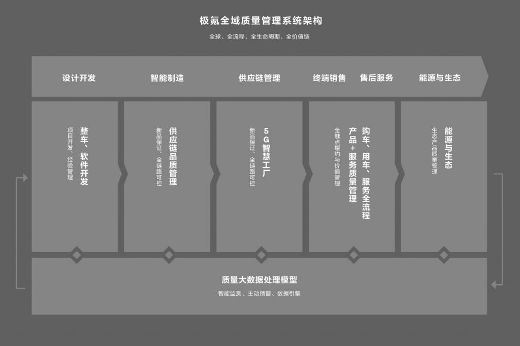 極氪以全域質量管理，構筑全旅程滿意度新標桿
